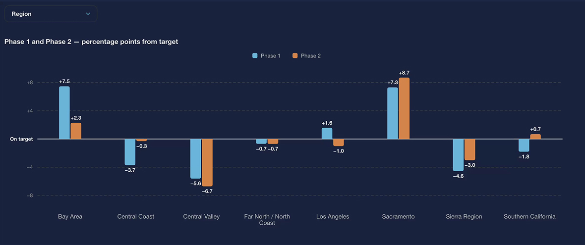 Bar chart na naghahambing ng mga kalahok sa survey at talakayan sa mga target na demograpiko, sa percentage point mula sa target.